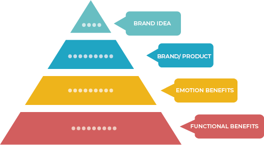 Brand Pyramid